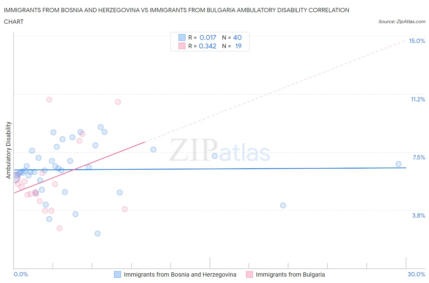 Immigrants from Bosnia and Herzegovina vs Immigrants from Bulgaria Ambulatory Disability