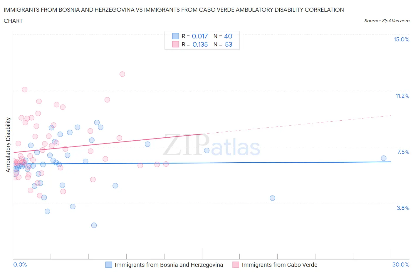 Immigrants from Bosnia and Herzegovina vs Immigrants from Cabo Verde Ambulatory Disability