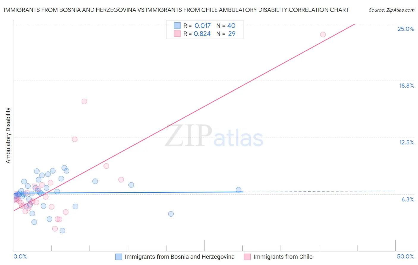 Immigrants from Bosnia and Herzegovina vs Immigrants from Chile Ambulatory Disability