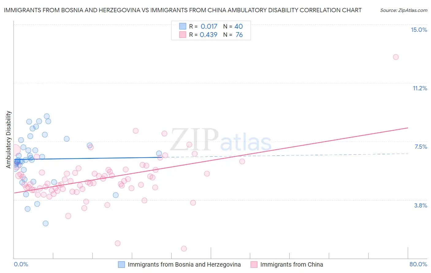 Immigrants from Bosnia and Herzegovina vs Immigrants from China Ambulatory Disability