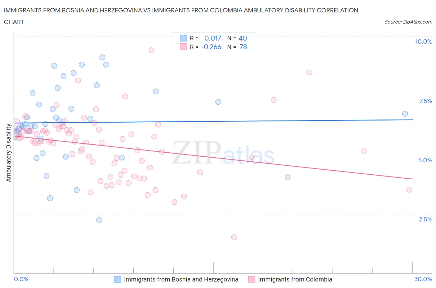 Immigrants from Bosnia and Herzegovina vs Immigrants from Colombia Ambulatory Disability