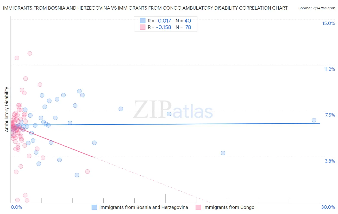 Immigrants from Bosnia and Herzegovina vs Immigrants from Congo Ambulatory Disability