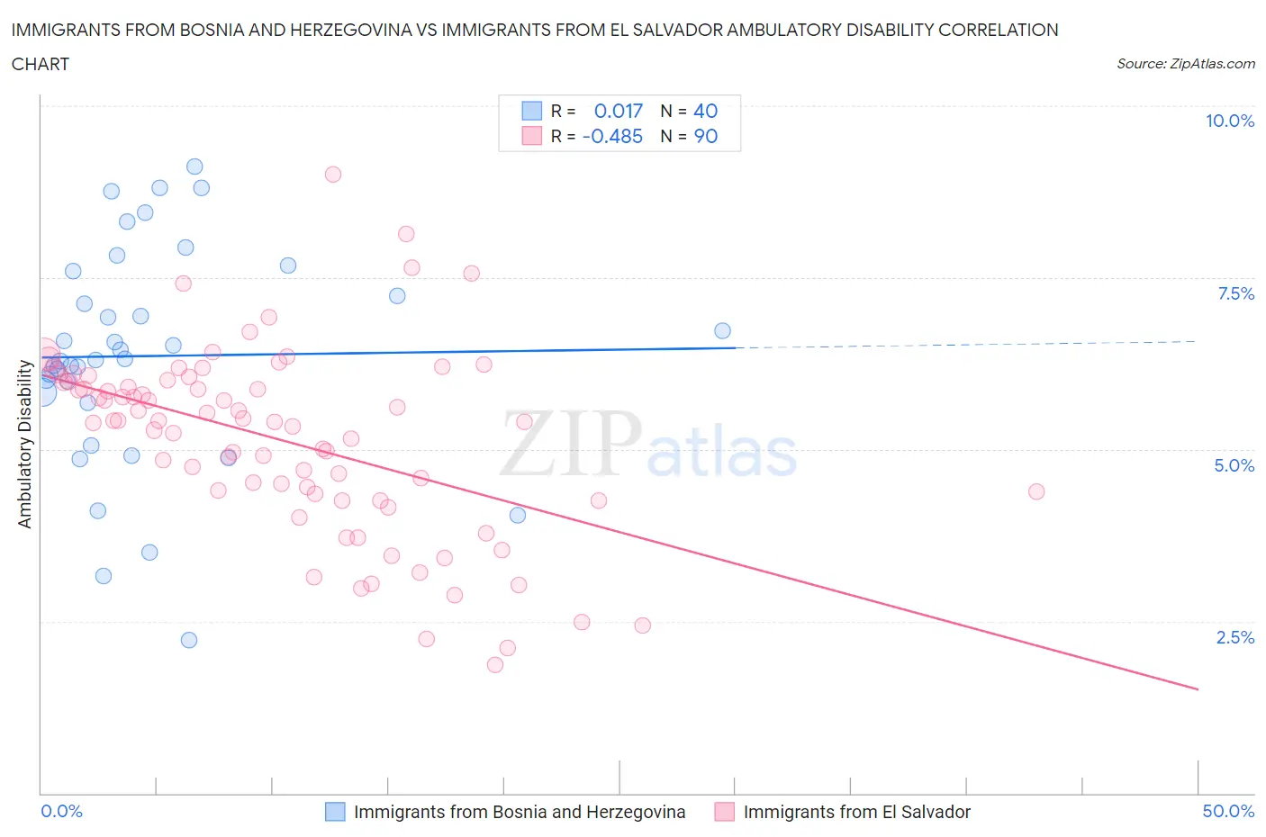 Immigrants from Bosnia and Herzegovina vs Immigrants from El Salvador Ambulatory Disability