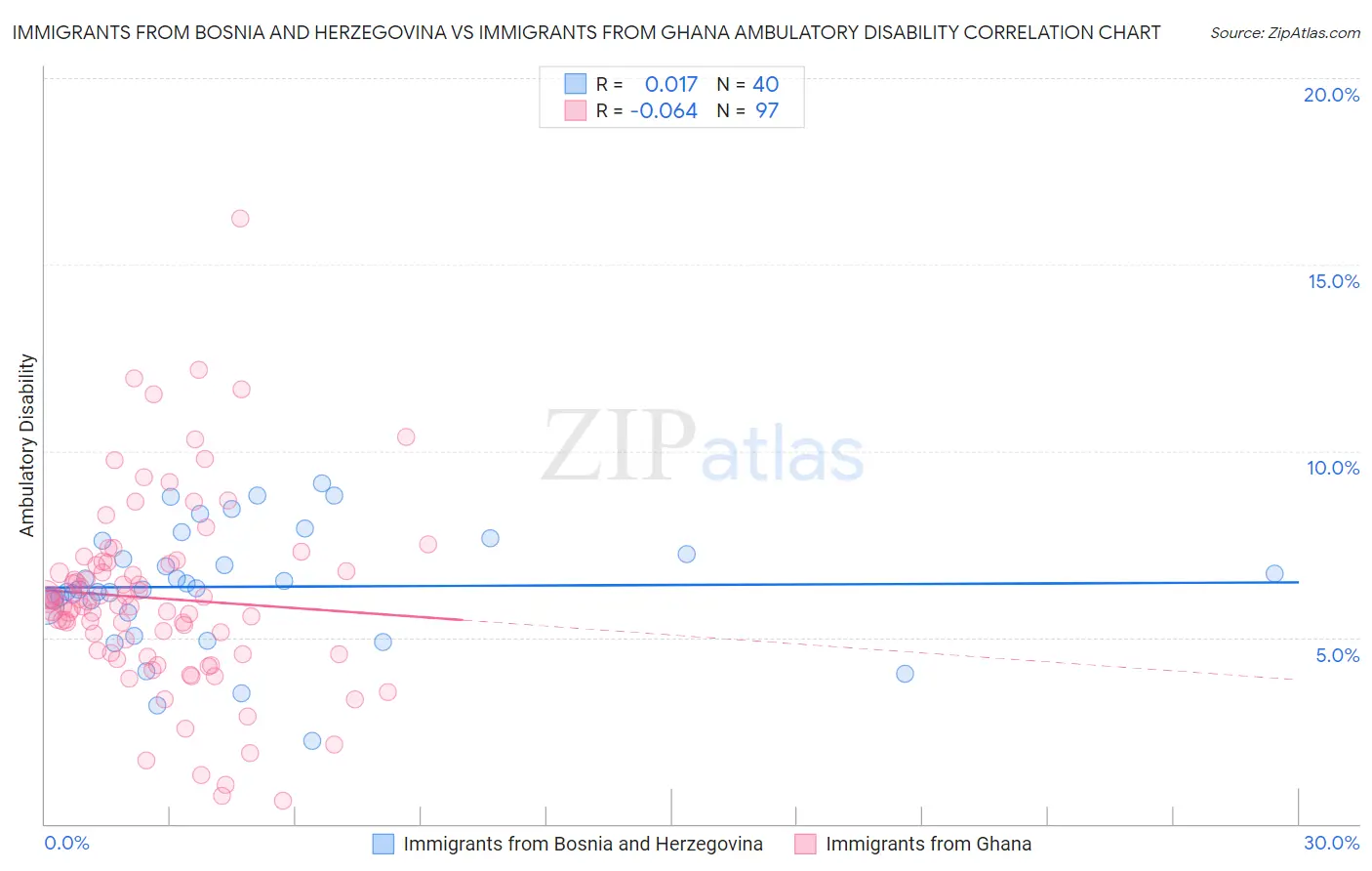 Immigrants from Bosnia and Herzegovina vs Immigrants from Ghana Ambulatory Disability