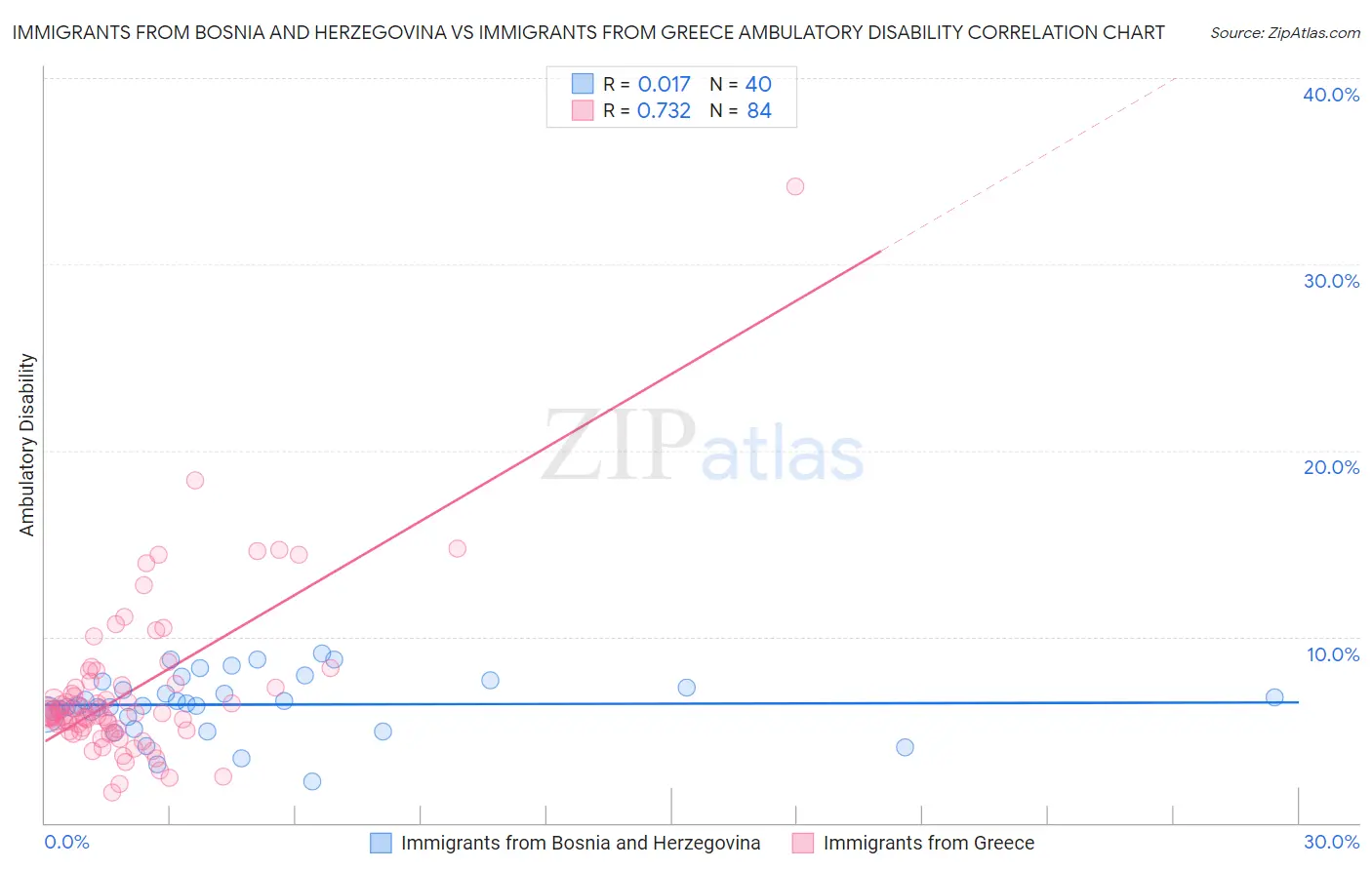 Immigrants from Bosnia and Herzegovina vs Immigrants from Greece Ambulatory Disability