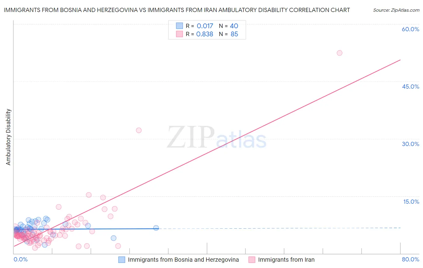 Immigrants from Bosnia and Herzegovina vs Immigrants from Iran Ambulatory Disability