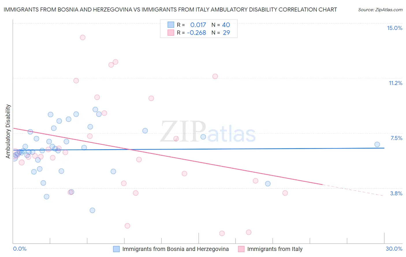 Immigrants from Bosnia and Herzegovina vs Immigrants from Italy Ambulatory Disability