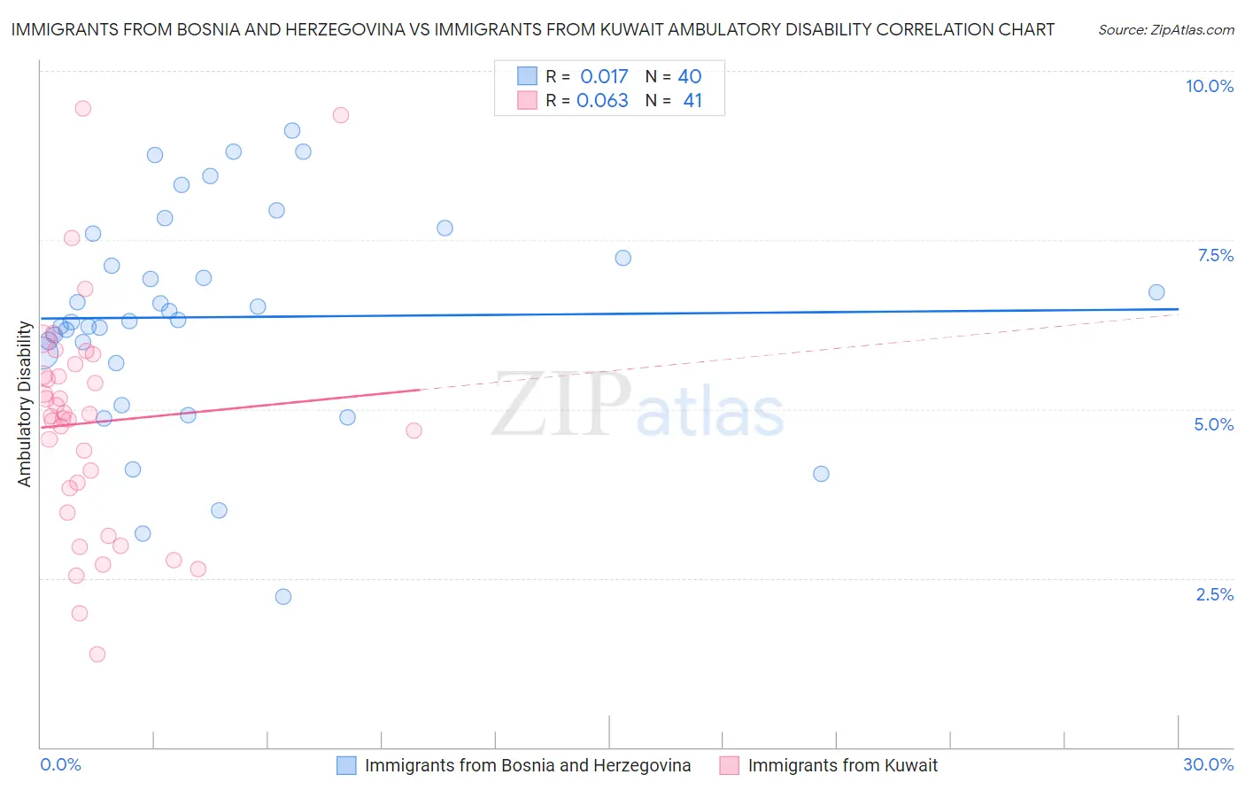 Immigrants from Bosnia and Herzegovina vs Immigrants from Kuwait Ambulatory Disability