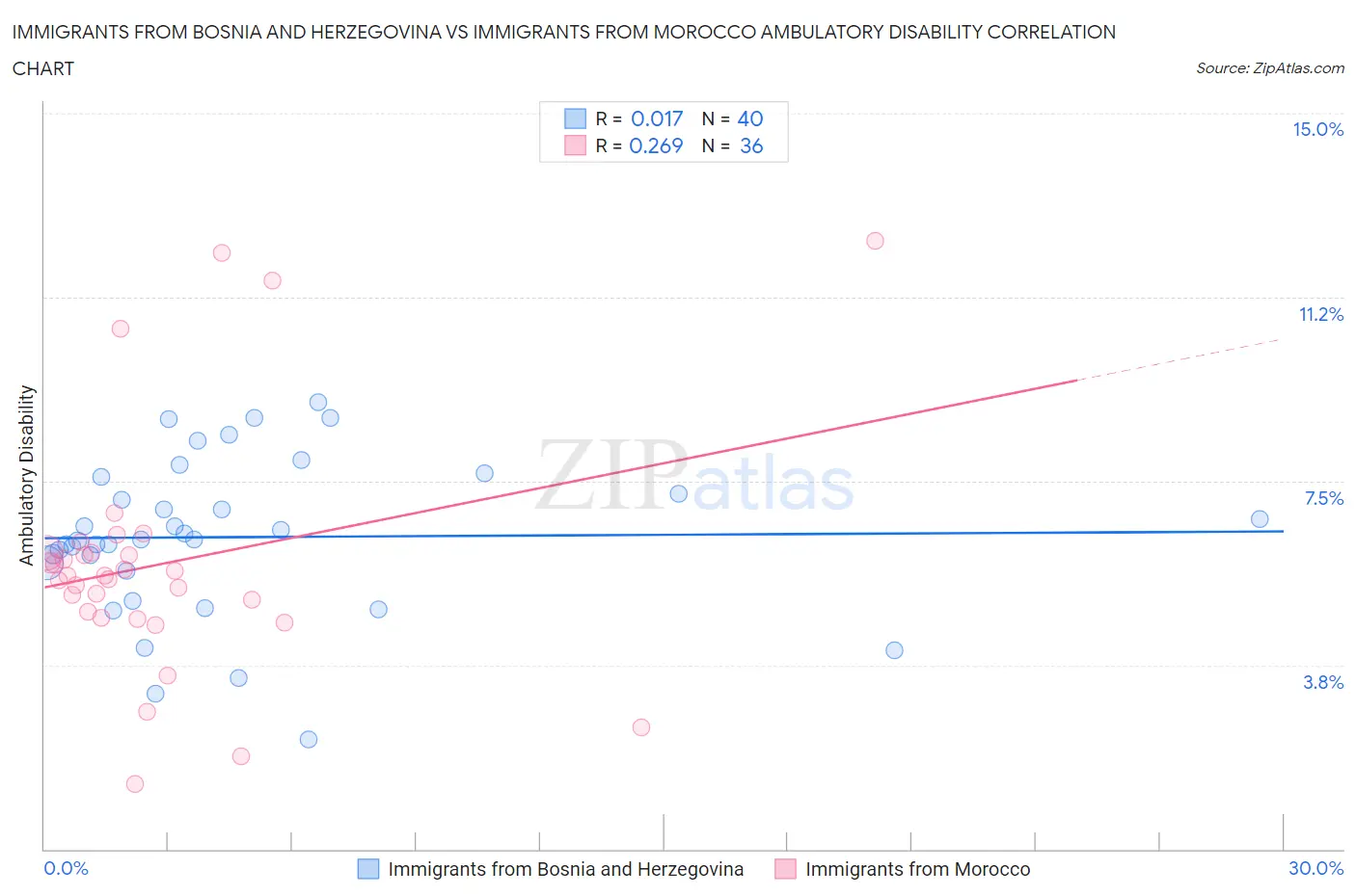 Immigrants from Bosnia and Herzegovina vs Immigrants from Morocco Ambulatory Disability