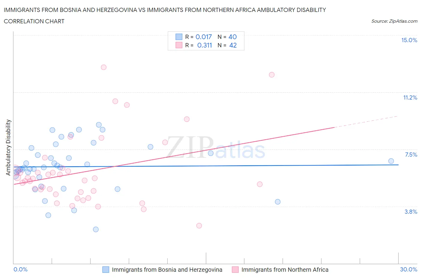 Immigrants from Bosnia and Herzegovina vs Immigrants from Northern Africa Ambulatory Disability