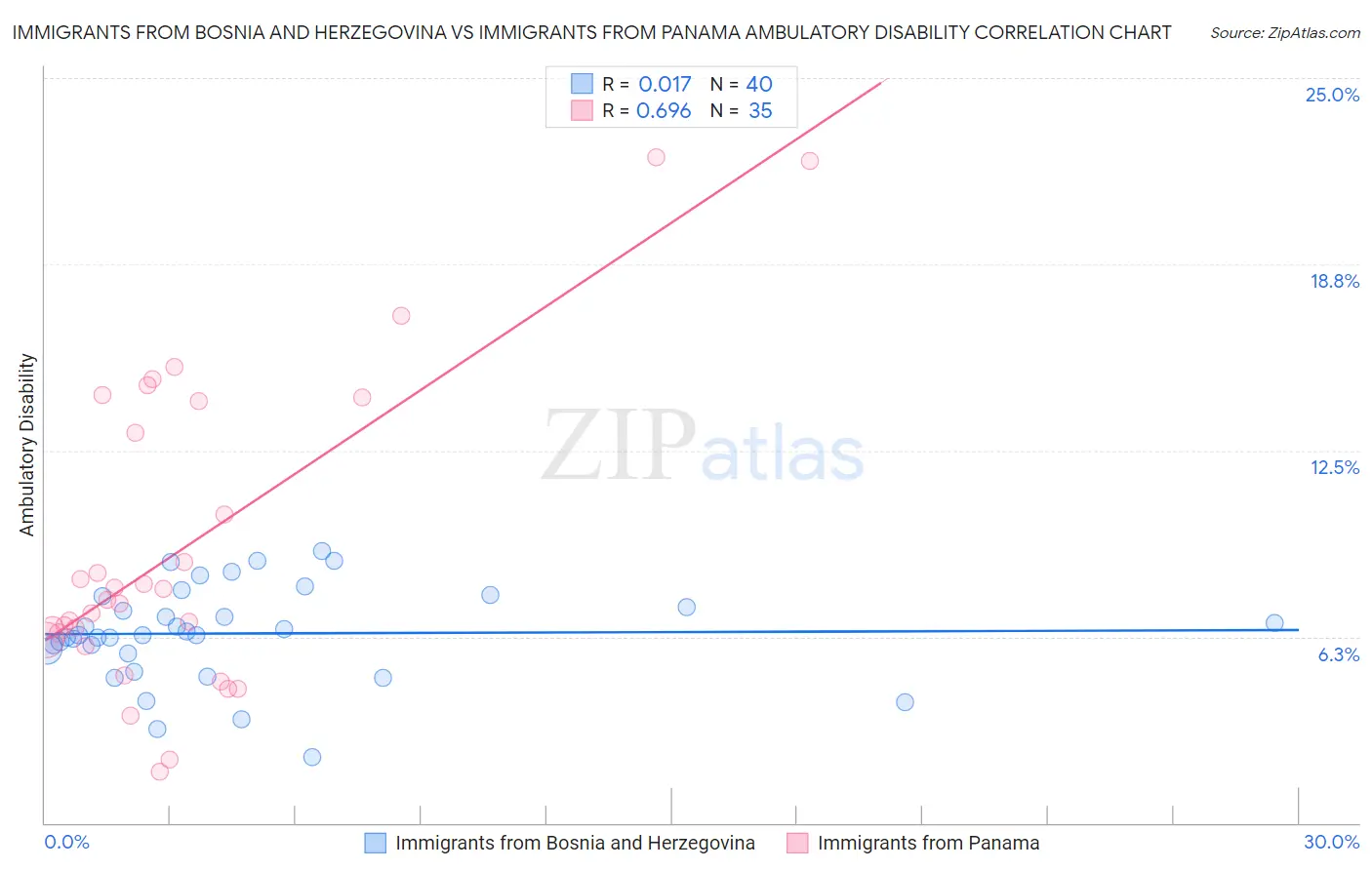 Immigrants from Bosnia and Herzegovina vs Immigrants from Panama Ambulatory Disability