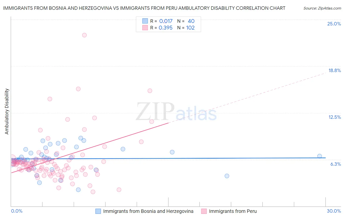 Immigrants from Bosnia and Herzegovina vs Immigrants from Peru Ambulatory Disability