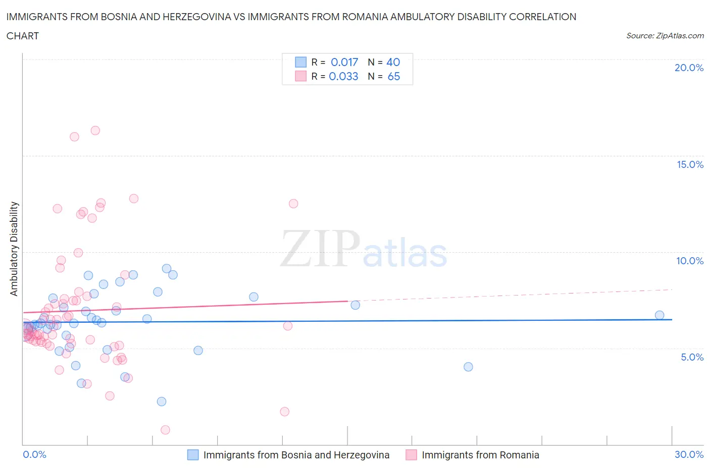 Immigrants from Bosnia and Herzegovina vs Immigrants from Romania Ambulatory Disability