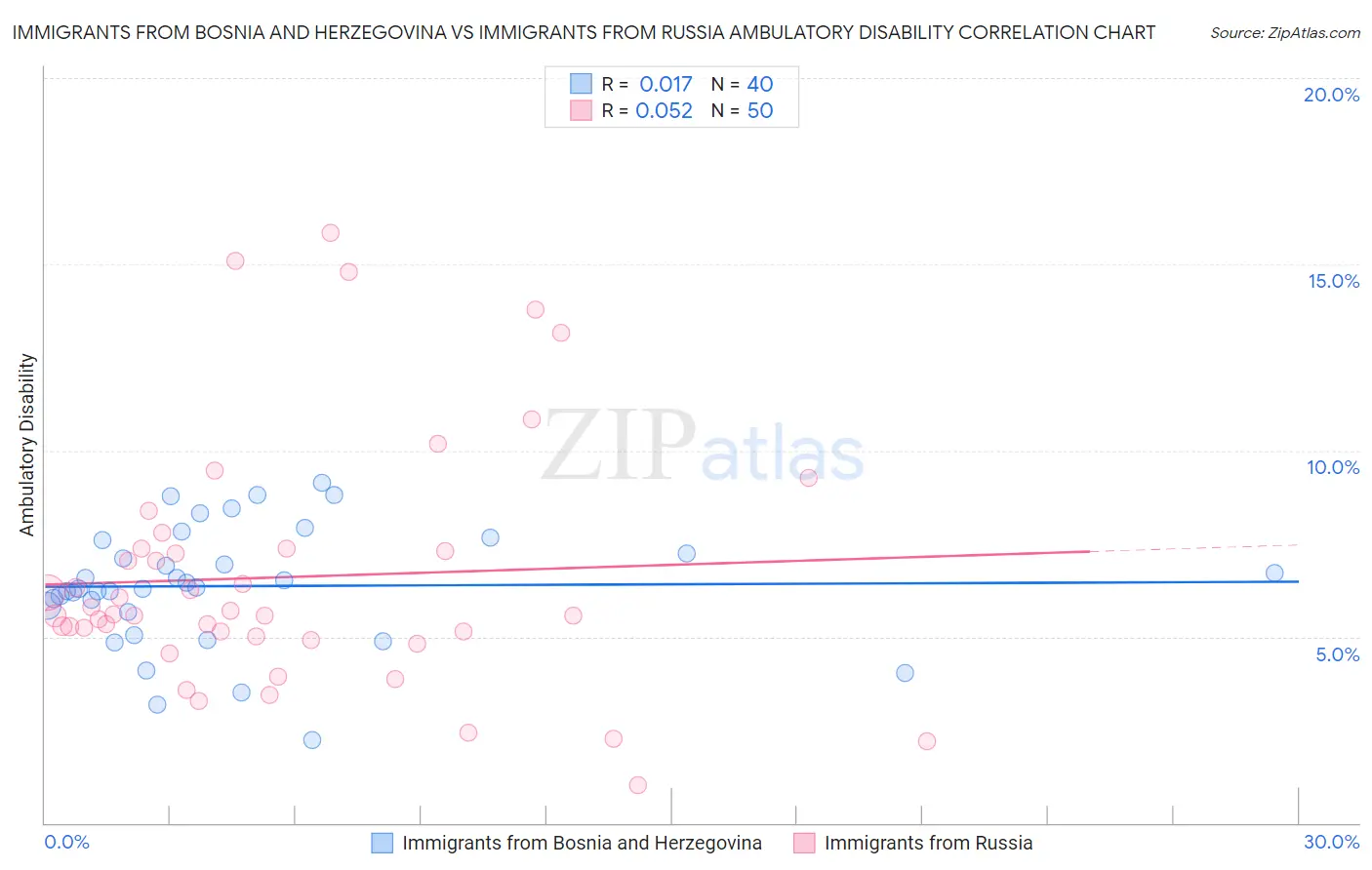 Immigrants from Bosnia and Herzegovina vs Immigrants from Russia Ambulatory Disability