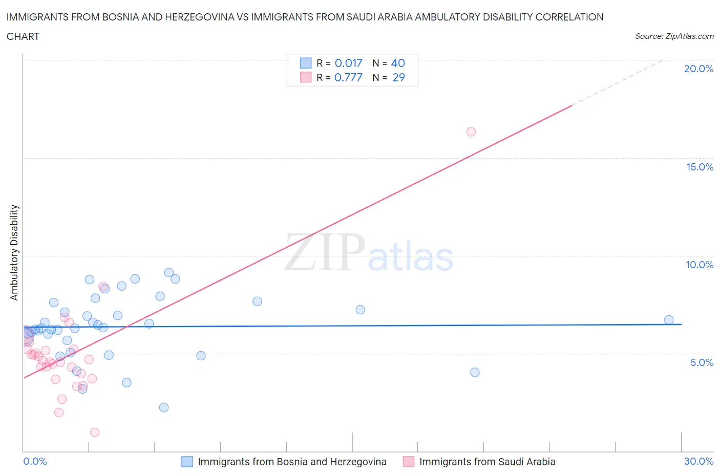 Immigrants from Bosnia and Herzegovina vs Immigrants from Saudi Arabia Ambulatory Disability