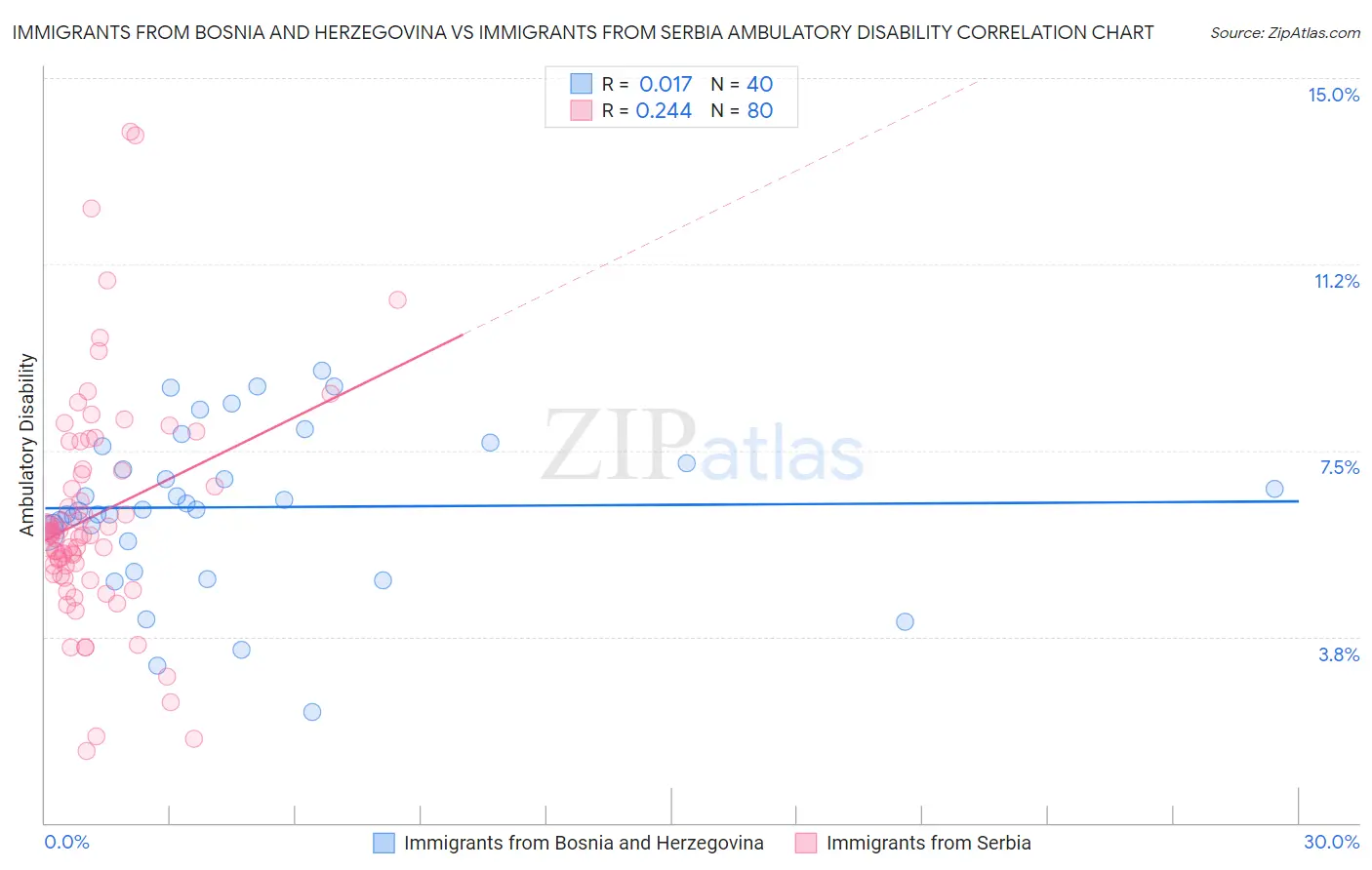 Immigrants from Bosnia and Herzegovina vs Immigrants from Serbia Ambulatory Disability