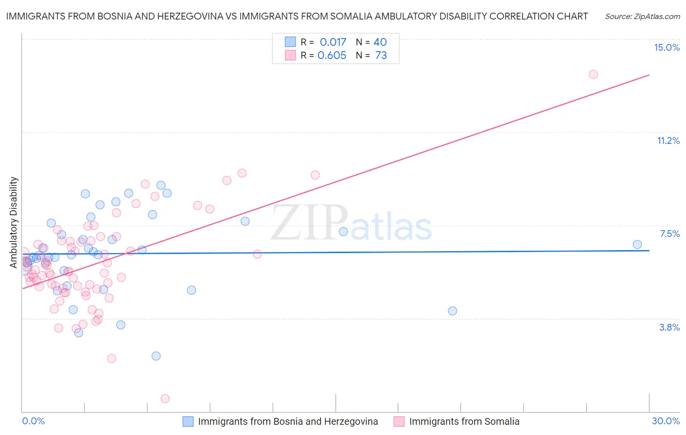 Immigrants from Bosnia and Herzegovina vs Immigrants from Somalia Ambulatory Disability