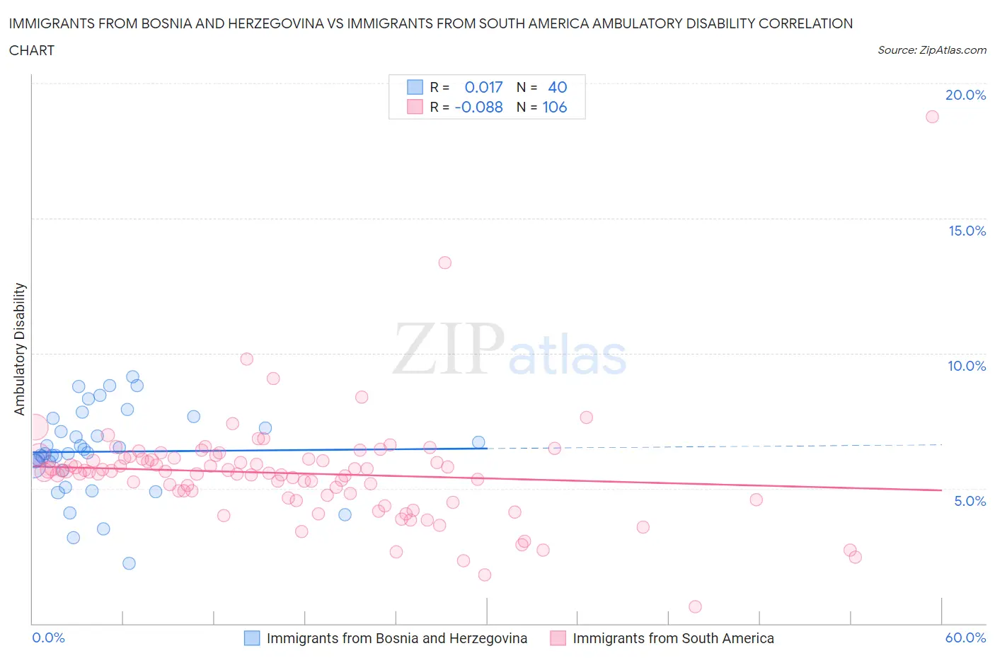Immigrants from Bosnia and Herzegovina vs Immigrants from South America Ambulatory Disability