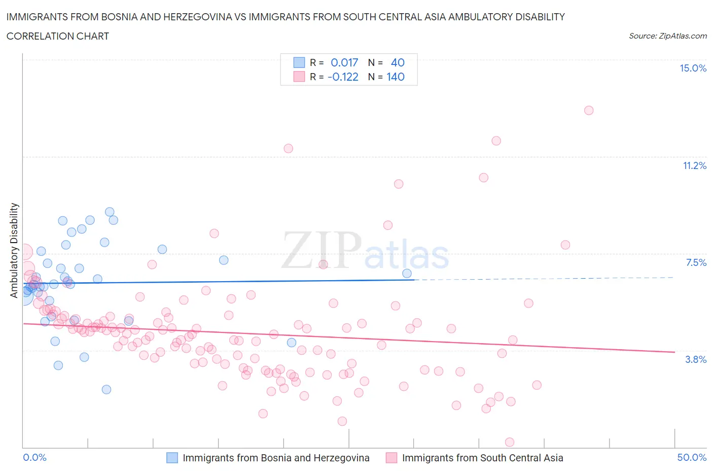 Immigrants from Bosnia and Herzegovina vs Immigrants from South Central Asia Ambulatory Disability
