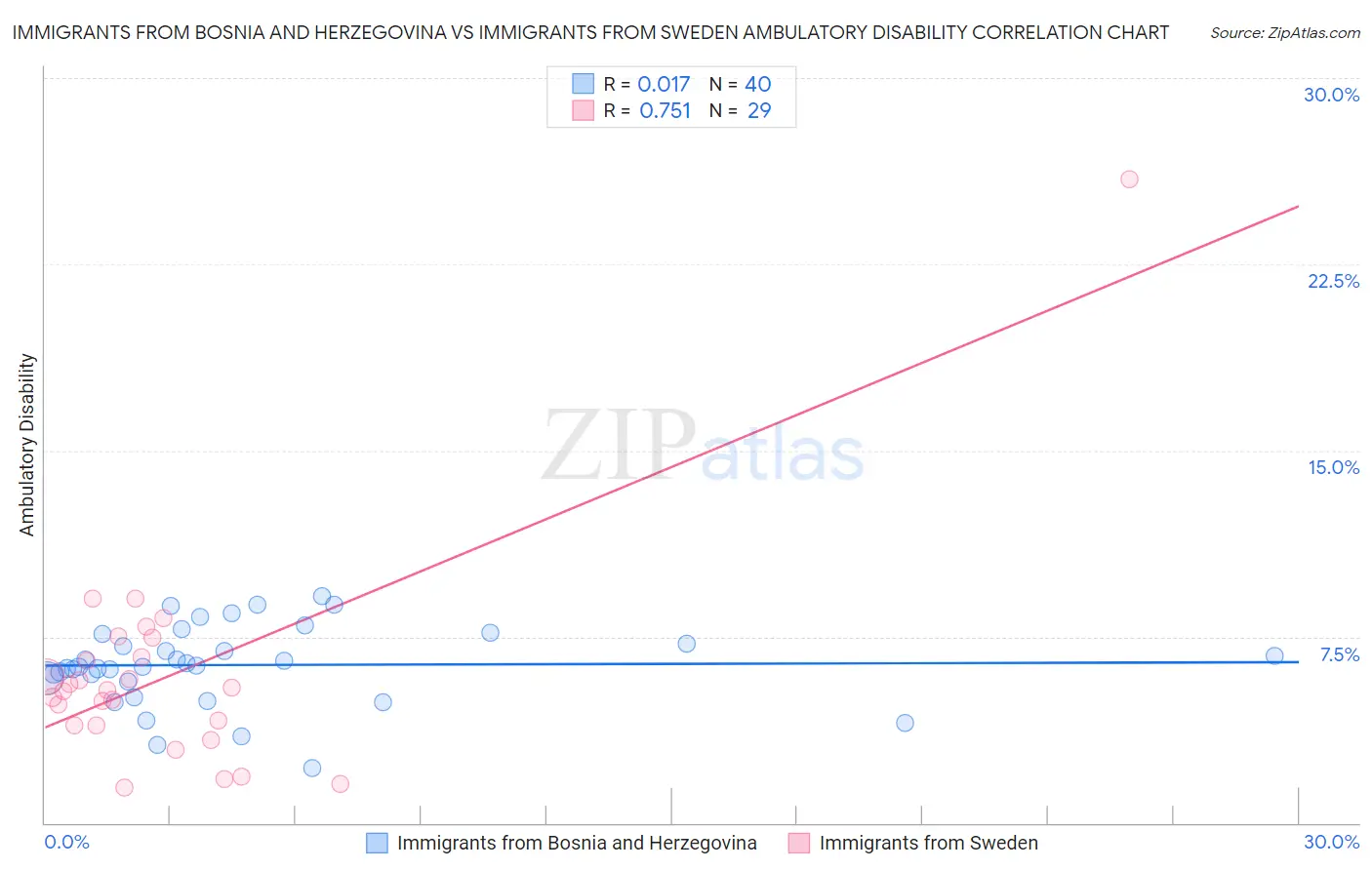 Immigrants from Bosnia and Herzegovina vs Immigrants from Sweden Ambulatory Disability