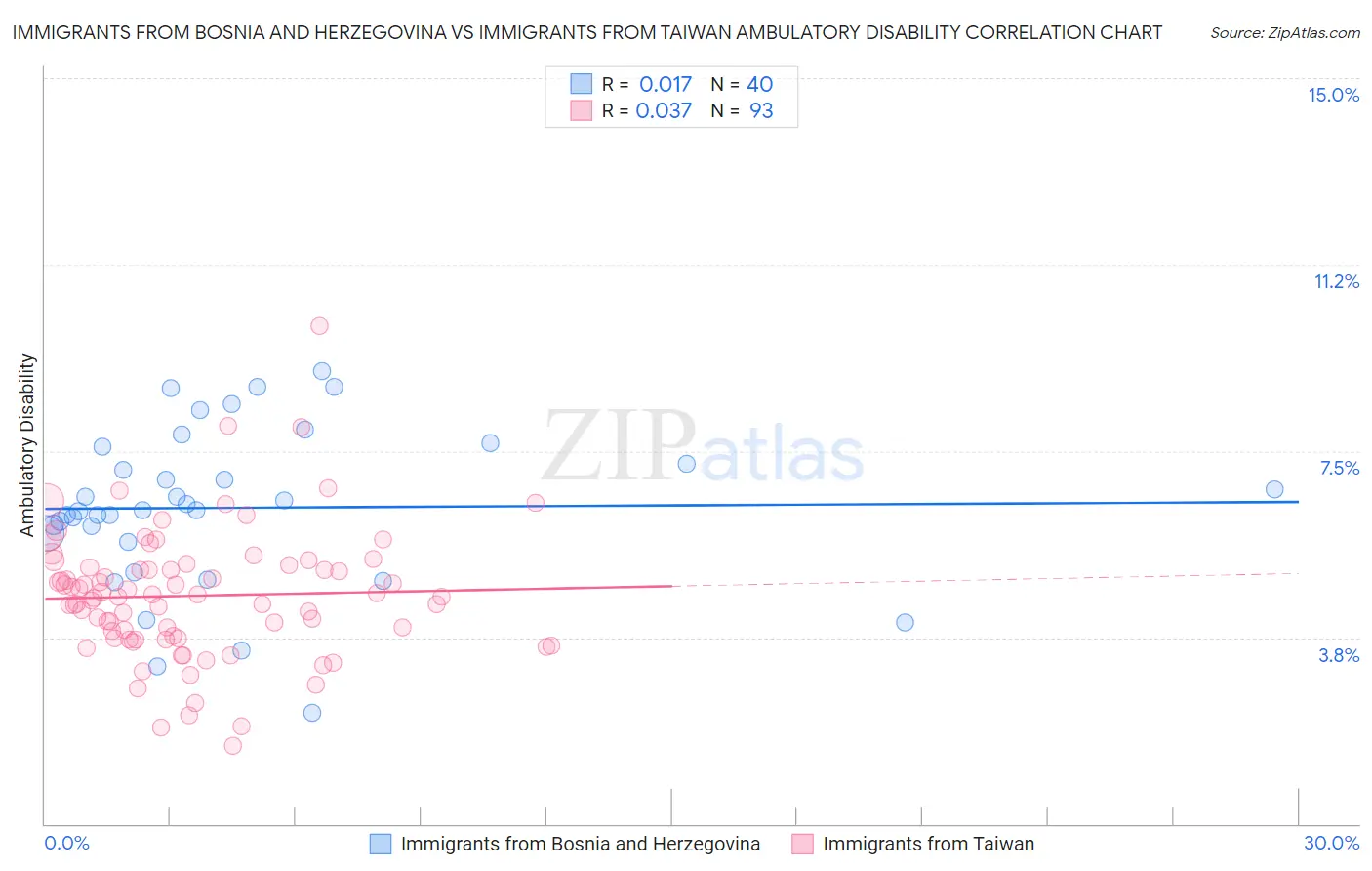 Immigrants from Bosnia and Herzegovina vs Immigrants from Taiwan Ambulatory Disability