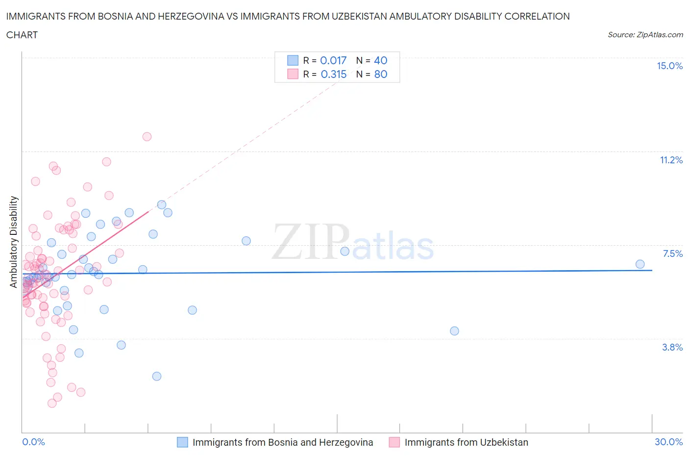 Immigrants from Bosnia and Herzegovina vs Immigrants from Uzbekistan Ambulatory Disability