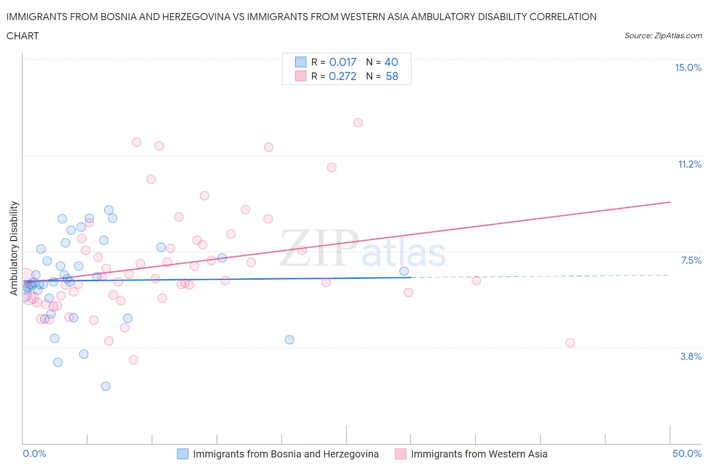 Immigrants from Bosnia and Herzegovina vs Immigrants from Western Asia Ambulatory Disability