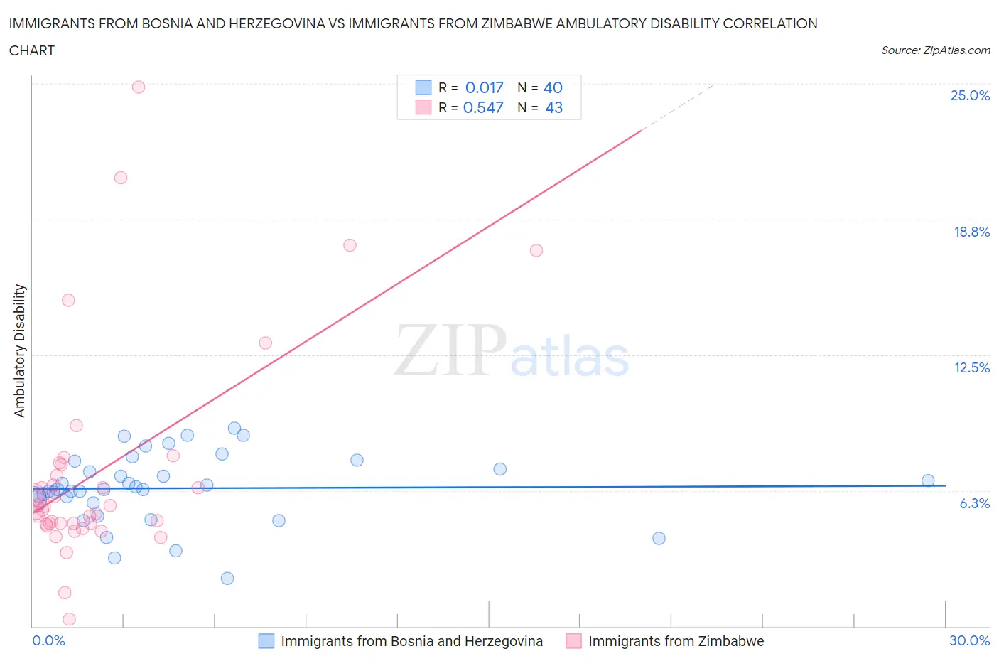 Immigrants from Bosnia and Herzegovina vs Immigrants from Zimbabwe Ambulatory Disability