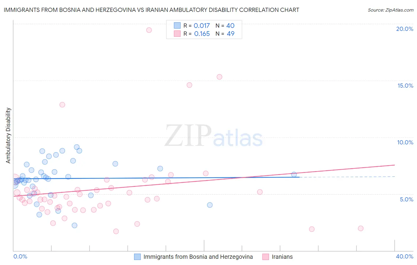 Immigrants from Bosnia and Herzegovina vs Iranian Ambulatory Disability