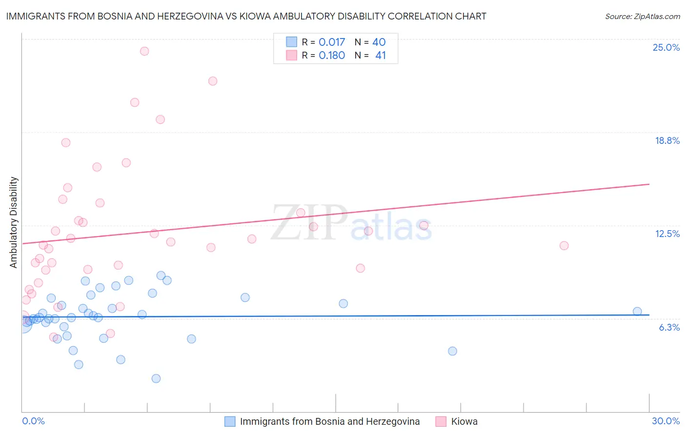 Immigrants from Bosnia and Herzegovina vs Kiowa Ambulatory Disability