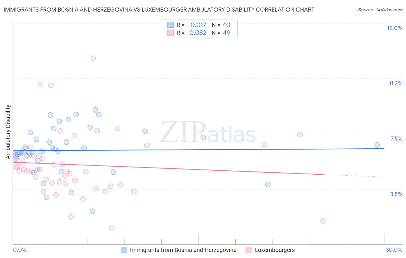 Immigrants from Bosnia and Herzegovina vs Luxembourger Ambulatory Disability