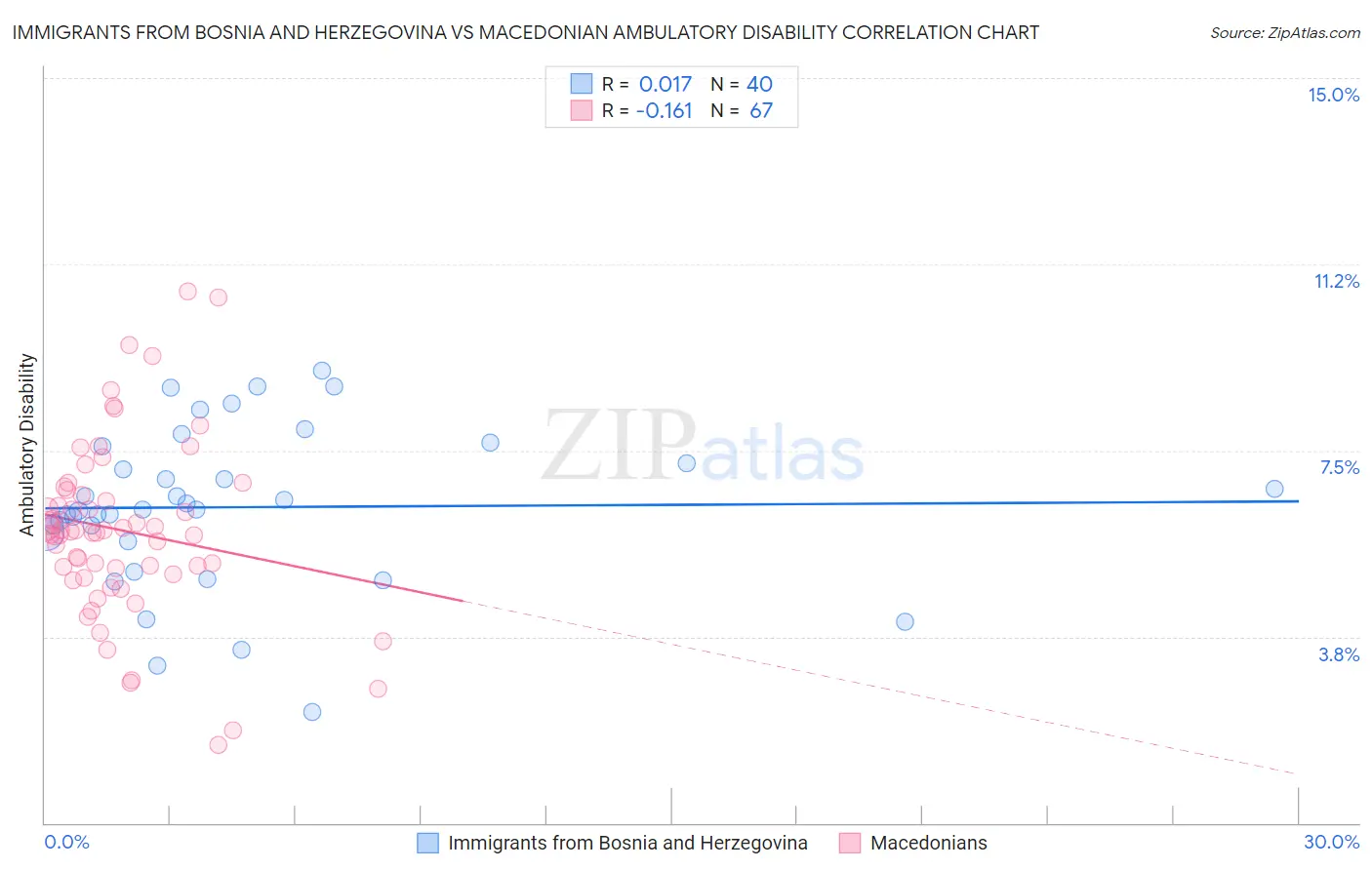 Immigrants from Bosnia and Herzegovina vs Macedonian Ambulatory Disability