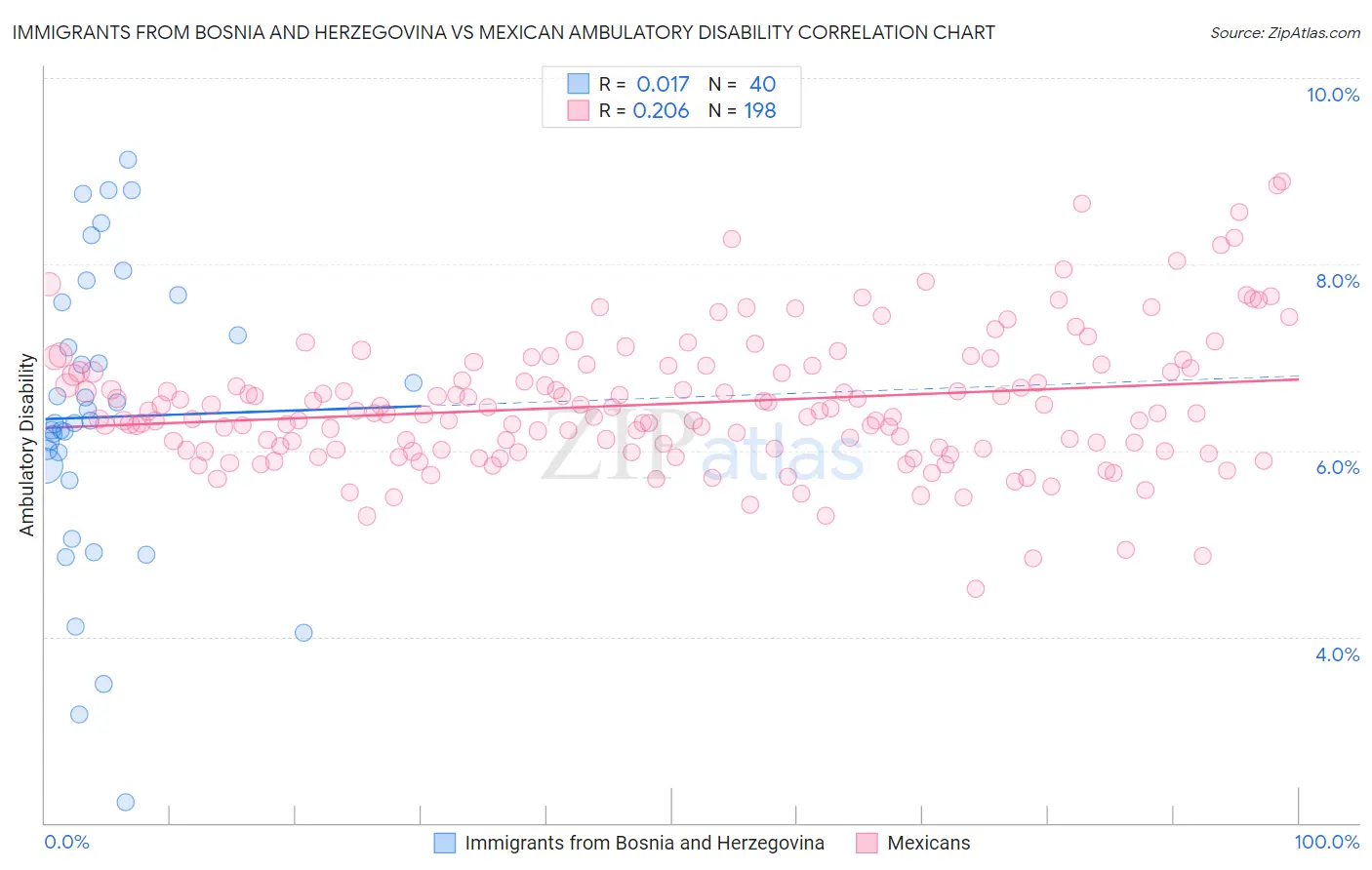 Immigrants from Bosnia and Herzegovina vs Mexican Ambulatory Disability