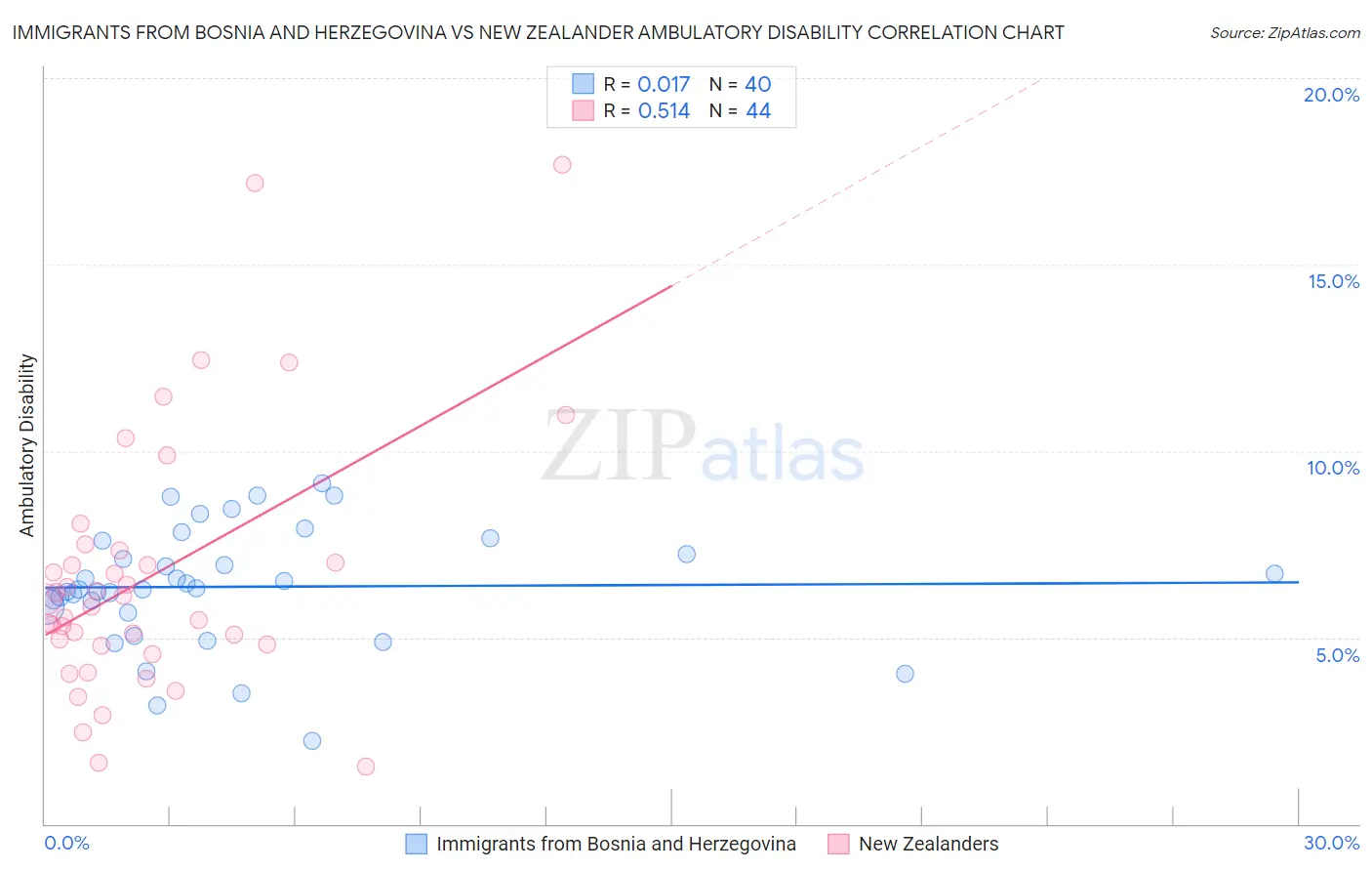 Immigrants from Bosnia and Herzegovina vs New Zealander Ambulatory Disability