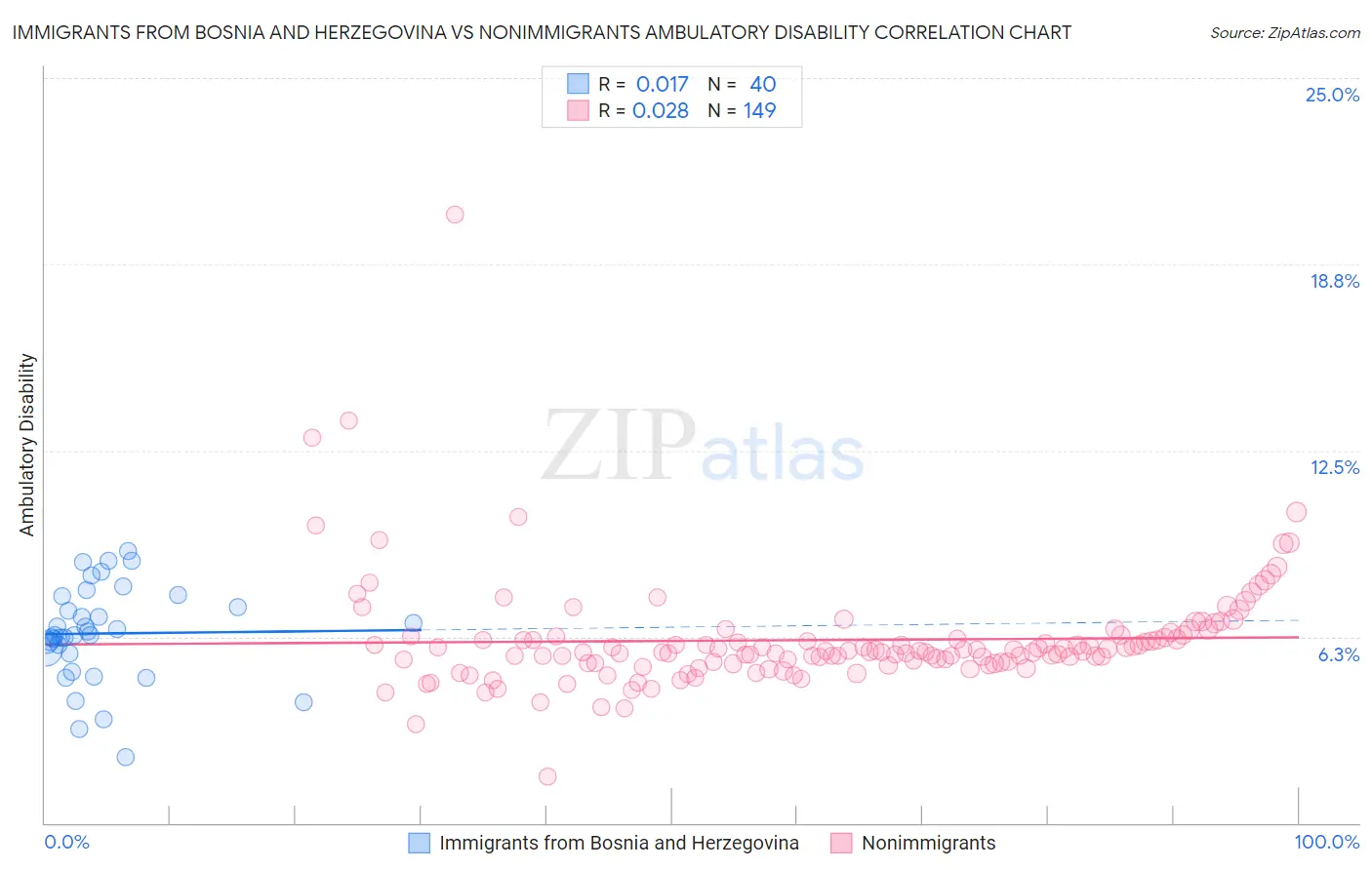 Immigrants from Bosnia and Herzegovina vs Nonimmigrants Ambulatory Disability