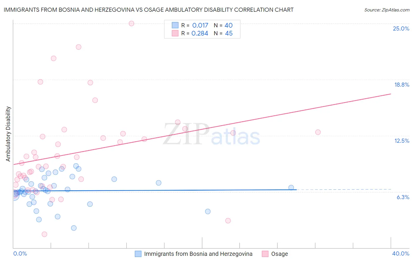 Immigrants from Bosnia and Herzegovina vs Osage Ambulatory Disability