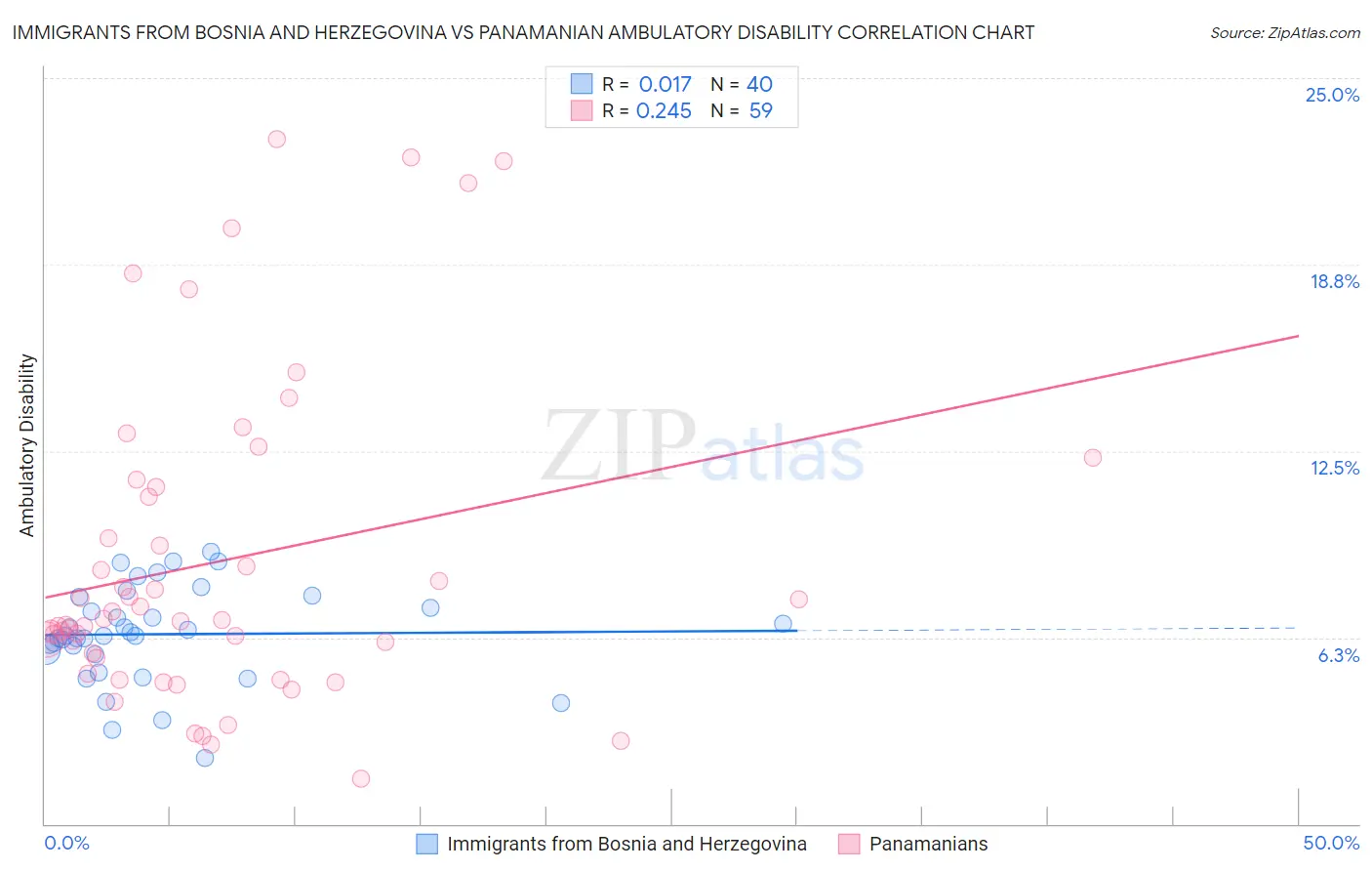 Immigrants from Bosnia and Herzegovina vs Panamanian Ambulatory Disability