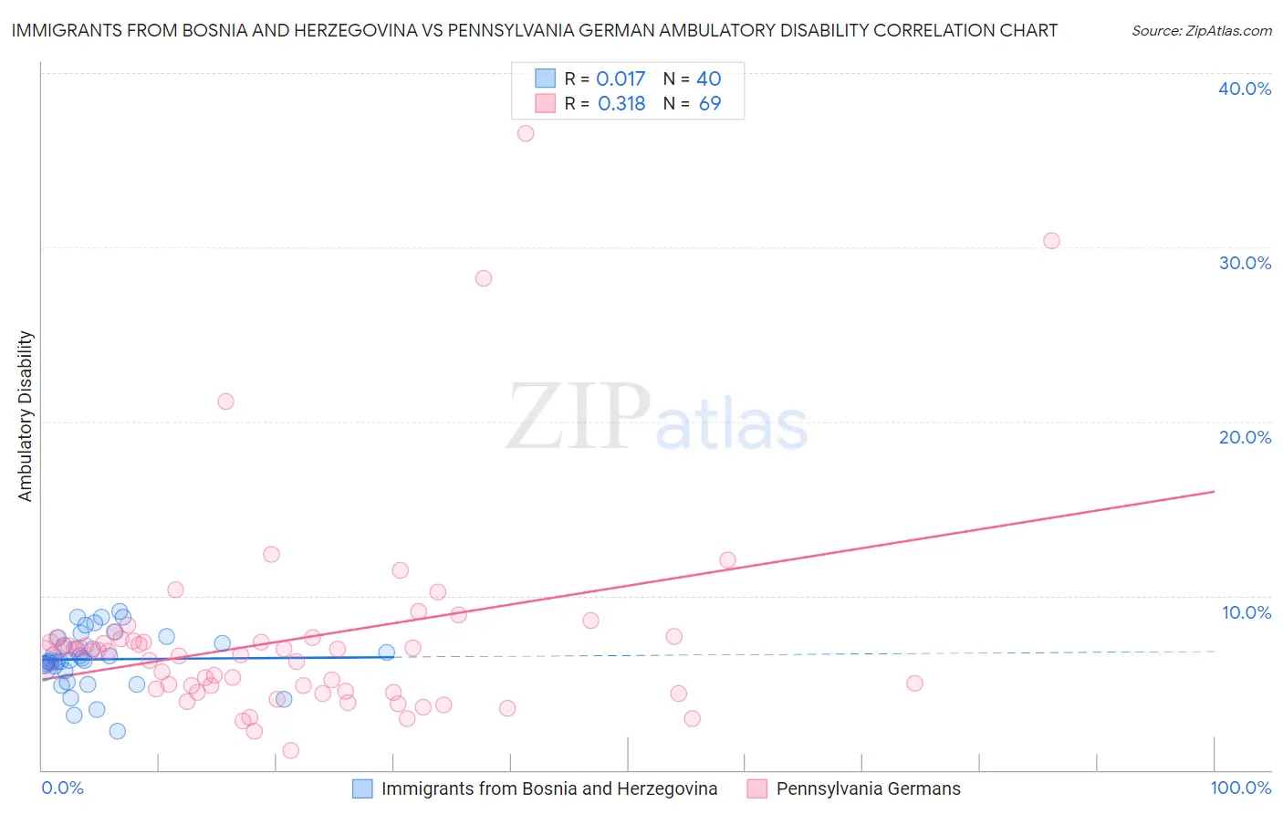 Immigrants from Bosnia and Herzegovina vs Pennsylvania German Ambulatory Disability