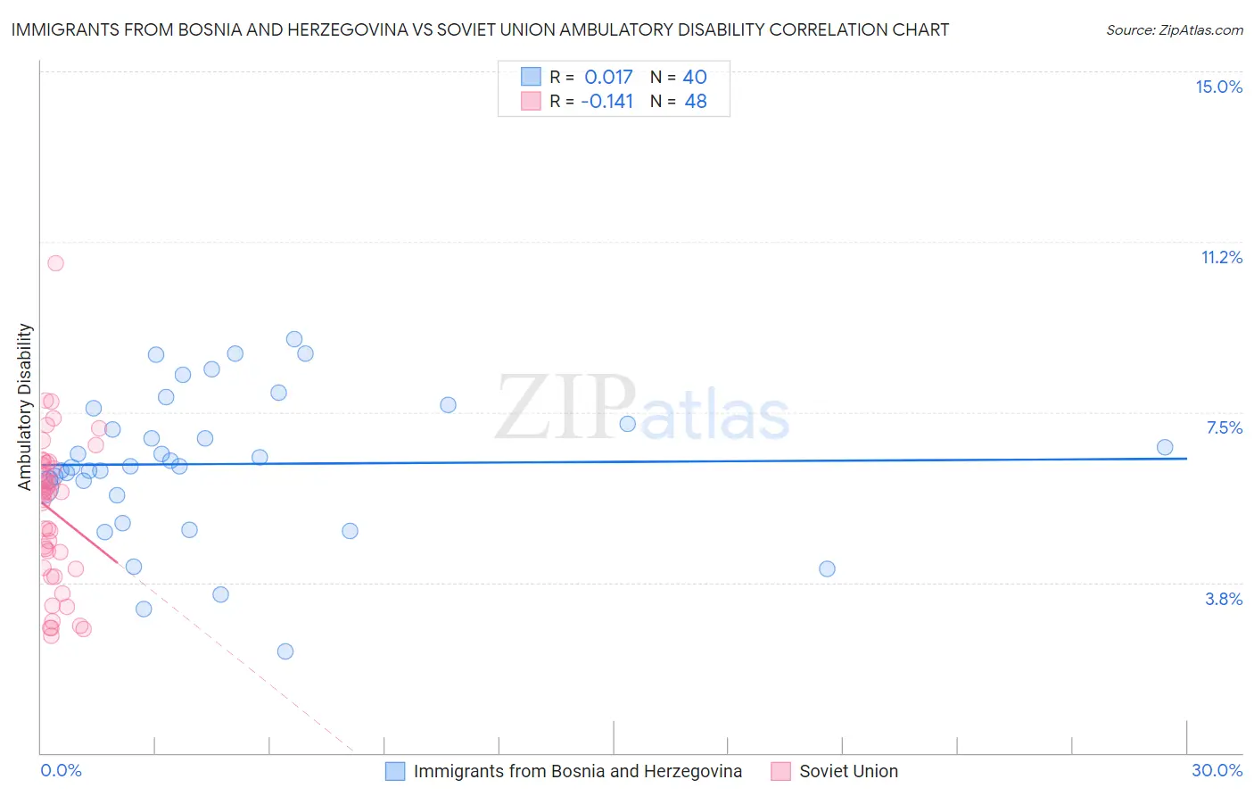 Immigrants from Bosnia and Herzegovina vs Soviet Union Ambulatory Disability