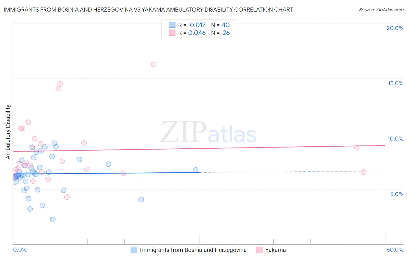 Immigrants from Bosnia and Herzegovina vs Yakama Ambulatory Disability