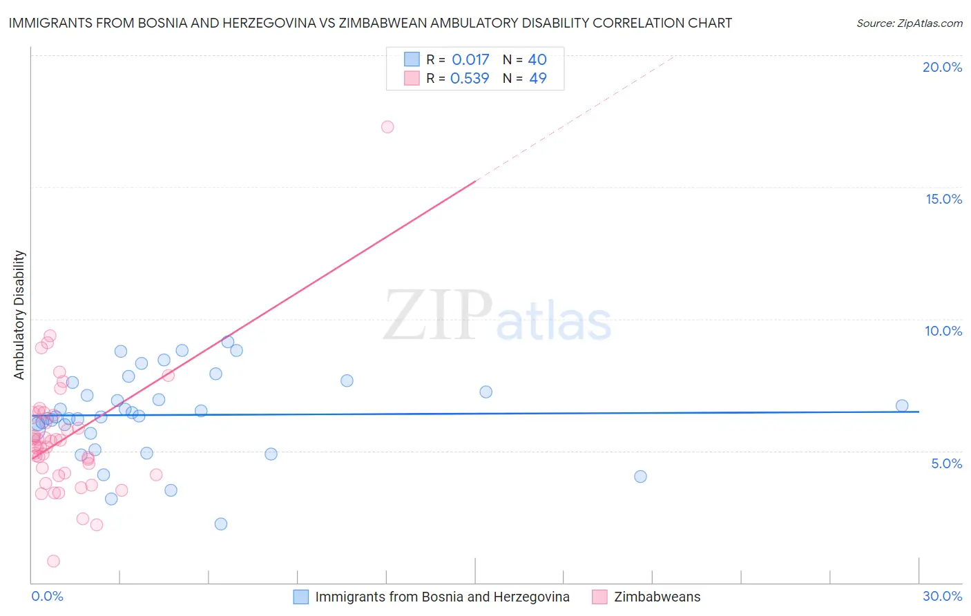 Immigrants from Bosnia and Herzegovina vs Zimbabwean Ambulatory Disability