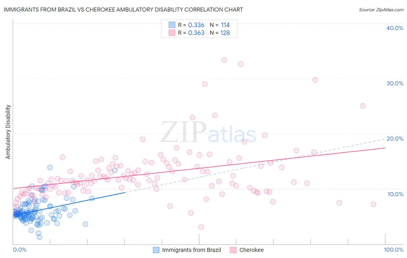 Immigrants from Brazil vs Cherokee Ambulatory Disability