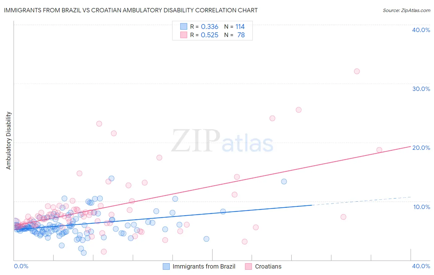 Immigrants from Brazil vs Croatian Ambulatory Disability