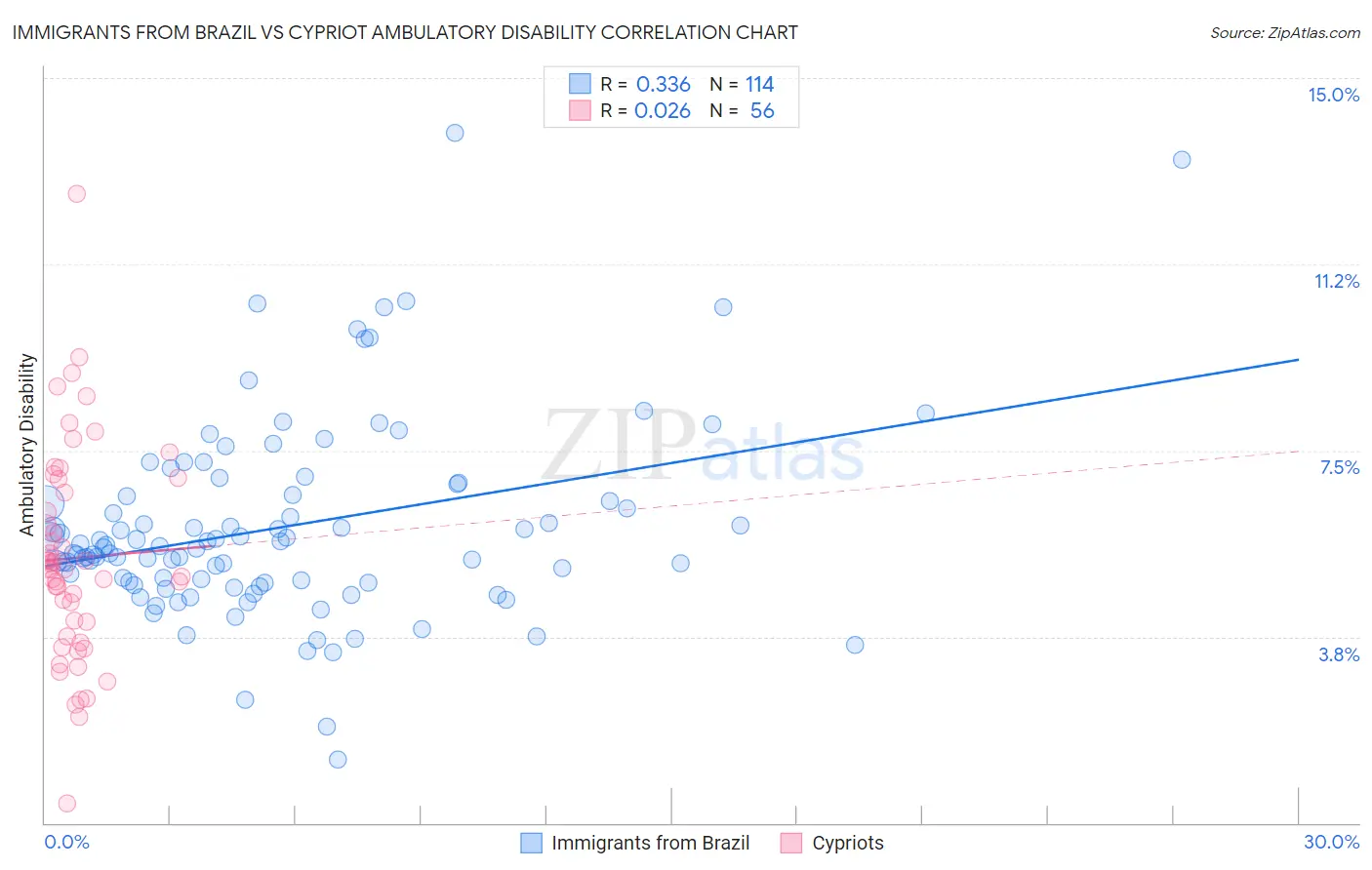 Immigrants from Brazil vs Cypriot Ambulatory Disability