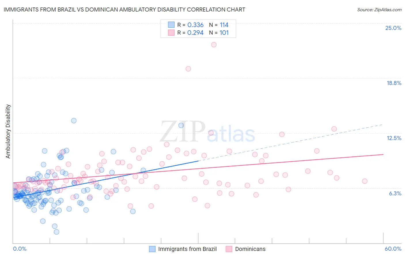 Immigrants from Brazil vs Dominican Ambulatory Disability