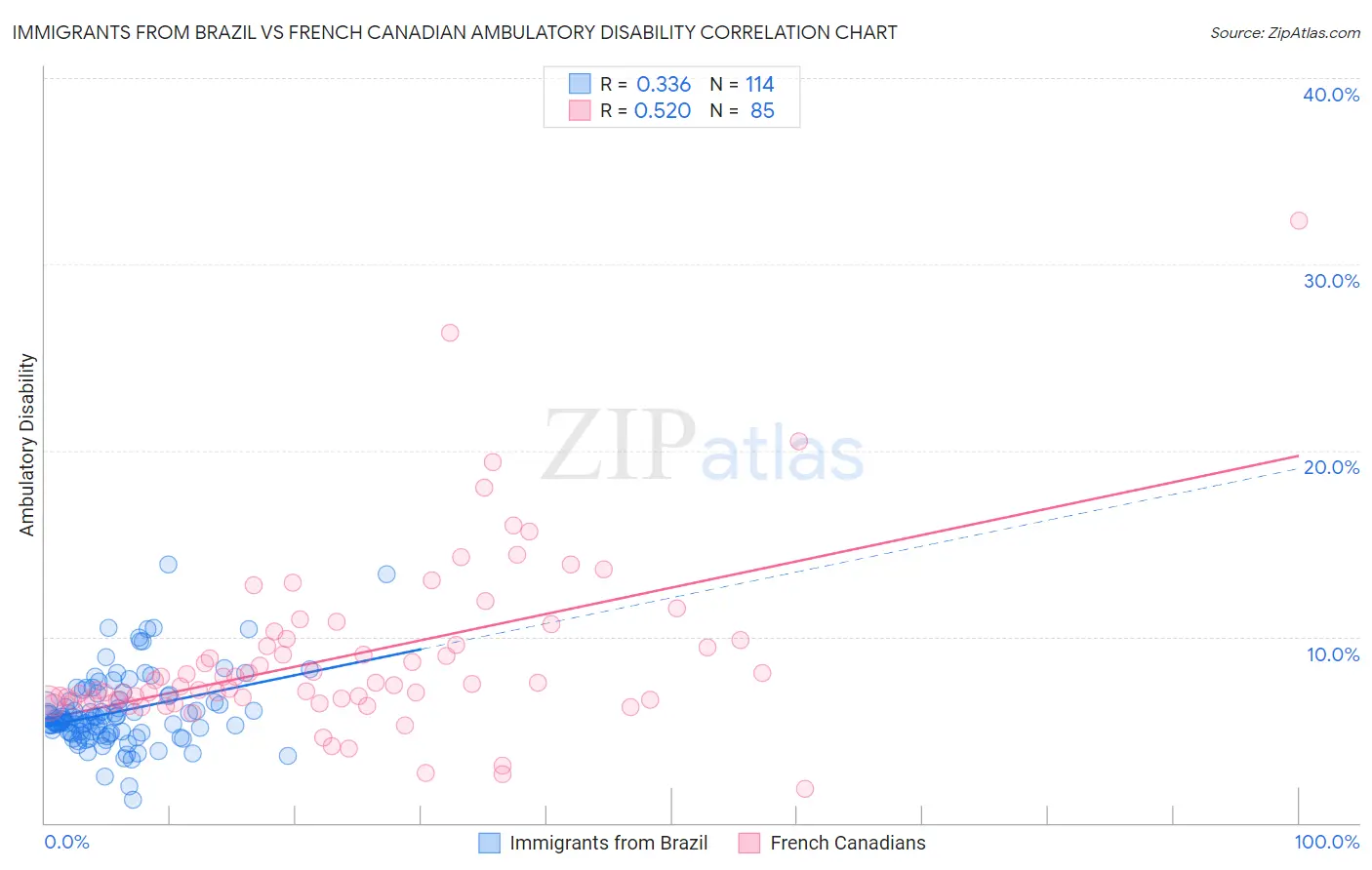 Immigrants from Brazil vs French Canadian Ambulatory Disability