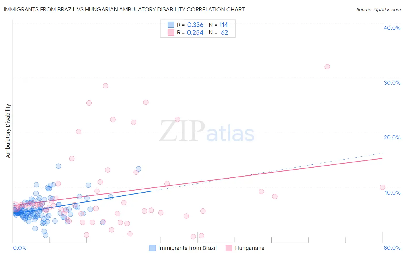 Immigrants from Brazil vs Hungarian Ambulatory Disability