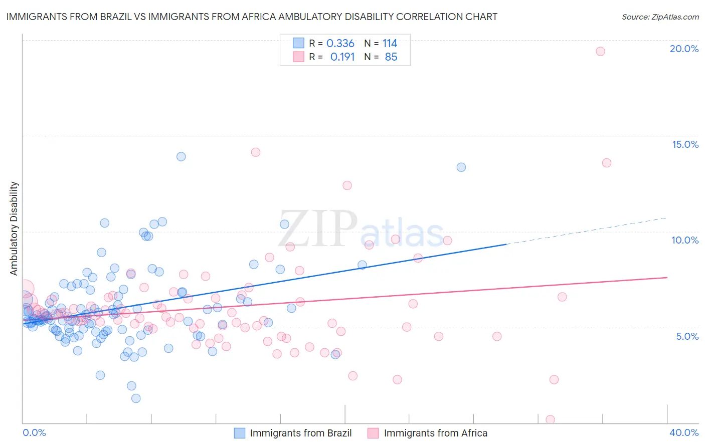 Immigrants from Brazil vs Immigrants from Africa Ambulatory Disability