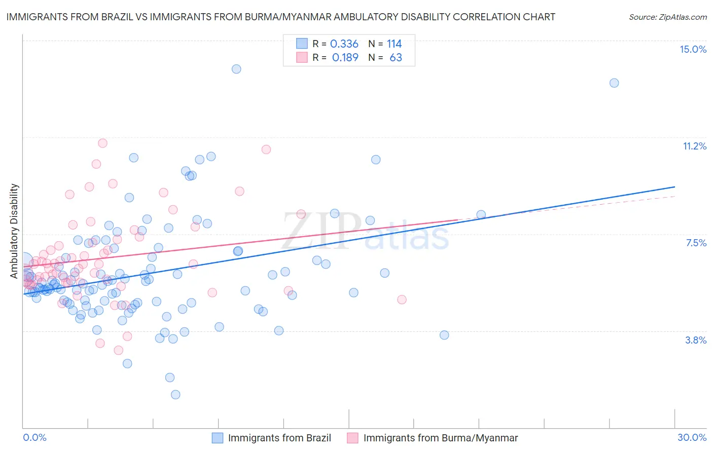 Immigrants from Brazil vs Immigrants from Burma/Myanmar Ambulatory Disability