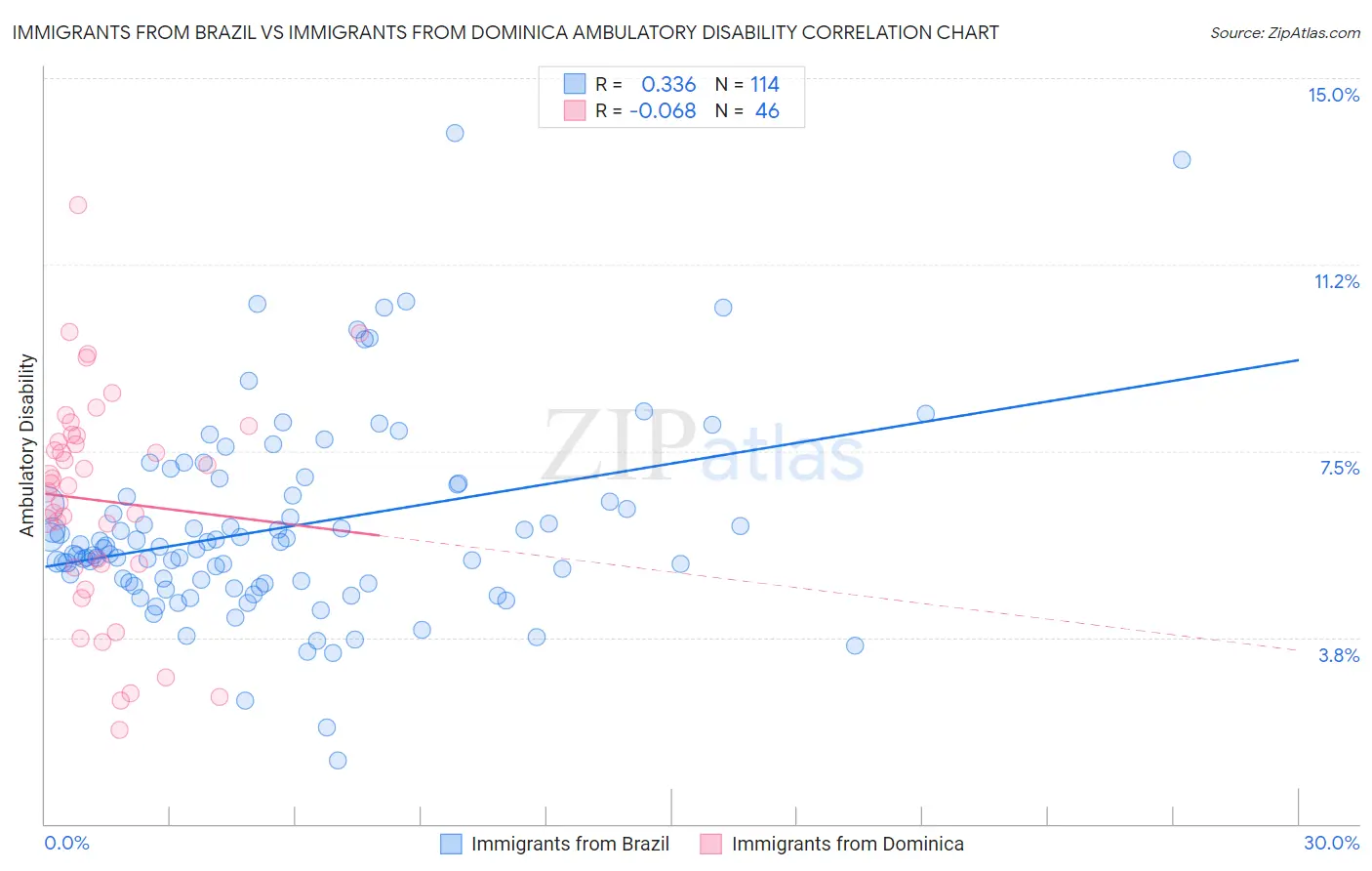 Immigrants from Brazil vs Immigrants from Dominica Ambulatory Disability